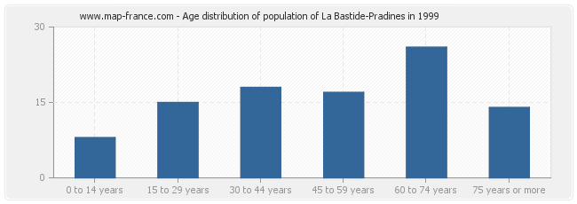 Age distribution of population of La Bastide-Pradines in 1999